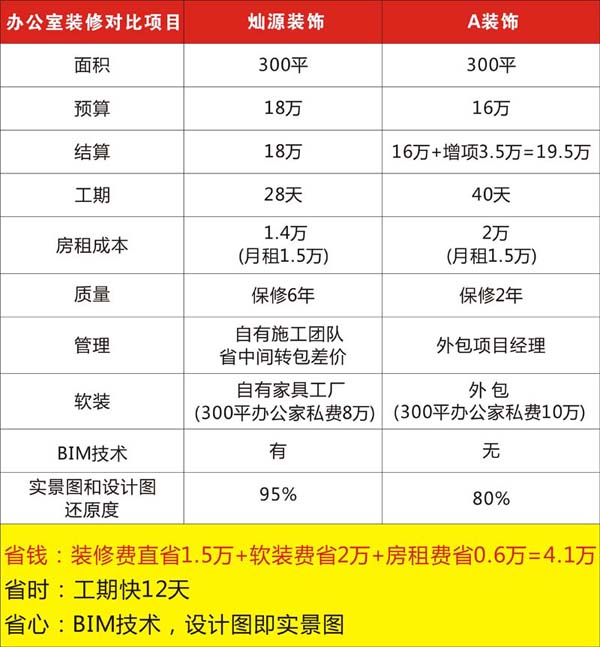 辦公室裝修性價對比