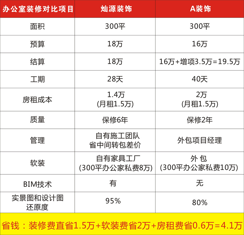 南寧裝修公司前十強&mdash;燦源裝飾預算報價